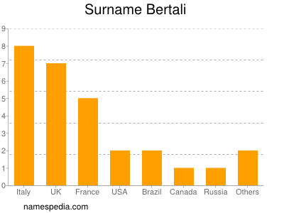 Surname Bertali