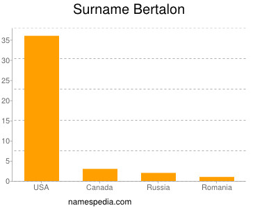 Surname Bertalon