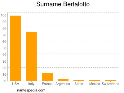 Familiennamen Bertalotto