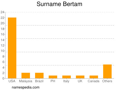 Surname Bertam