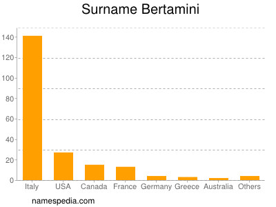 Familiennamen Bertamini