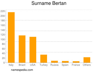 Familiennamen Bertan