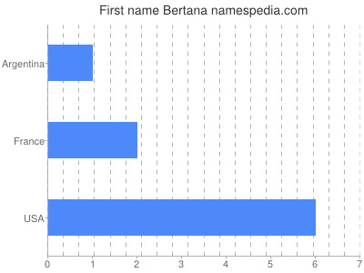 Vornamen Bertana