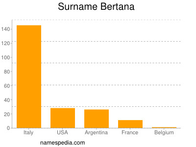 Familiennamen Bertana