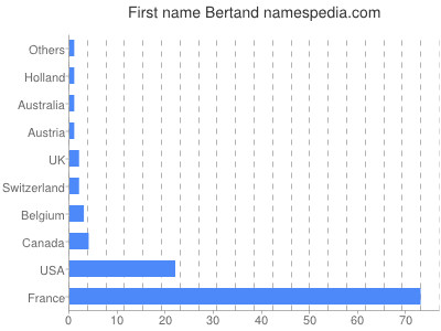 Vornamen Bertand