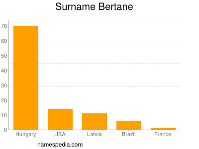 Familiennamen Bertane