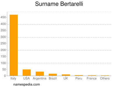 Familiennamen Bertarelli