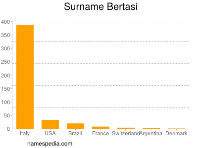 Familiennamen Bertasi