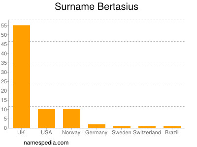 Familiennamen Bertasius