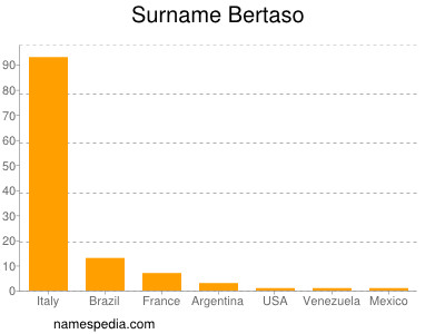 Familiennamen Bertaso