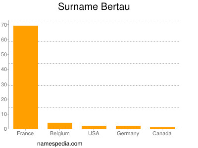 Surname Bertau