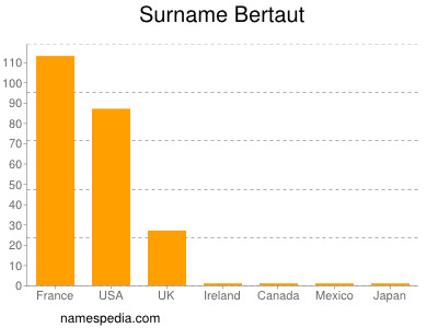 Familiennamen Bertaut