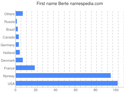 Vornamen Berte