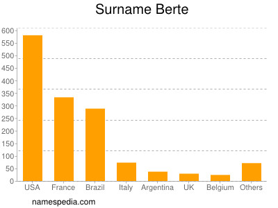 Familiennamen Berte