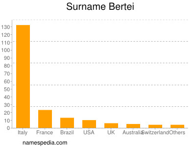 Surname Bertei