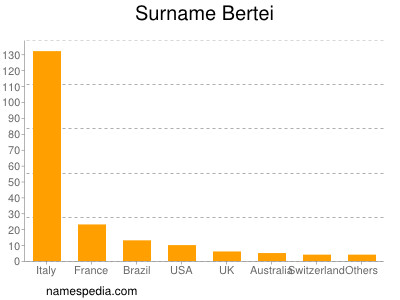 Familiennamen Bertei