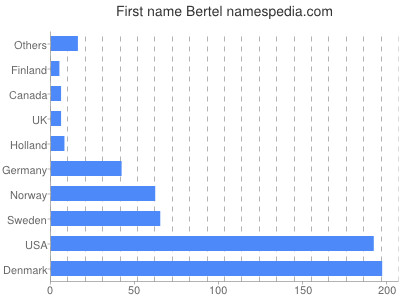 Vornamen Bertel