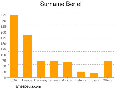 Familiennamen Bertel