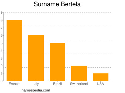 Surname Bertela
