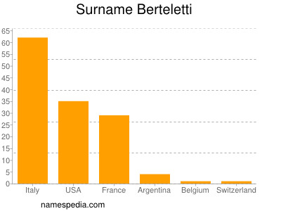 Familiennamen Berteletti