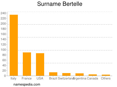 Familiennamen Bertelle