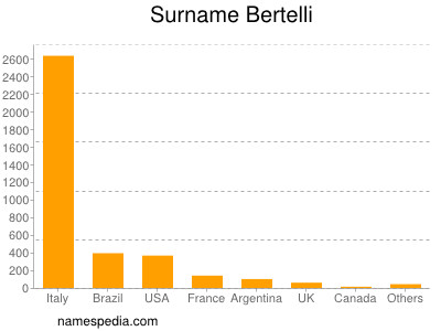 Familiennamen Bertelli