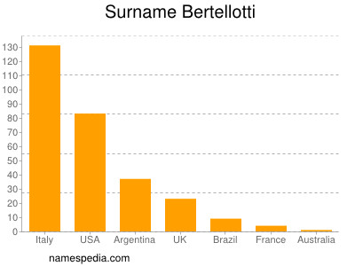 Familiennamen Bertellotti