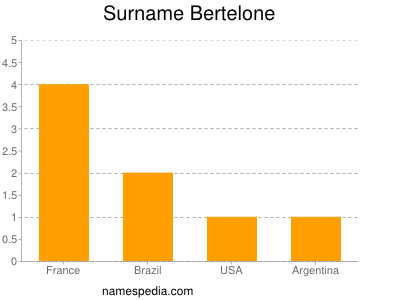 Familiennamen Bertelone