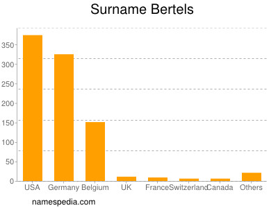 Familiennamen Bertels