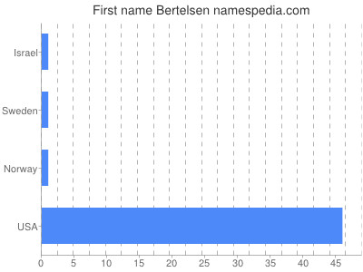 Vornamen Bertelsen