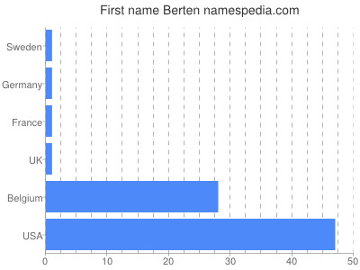 prenom Berten