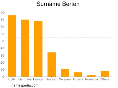 Familiennamen Berten