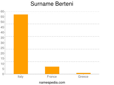 Familiennamen Berteni