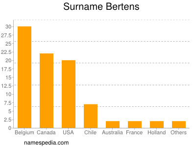 nom Bertens