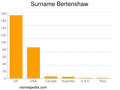 Familiennamen Bertenshaw