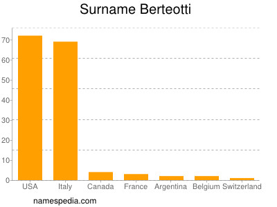 Familiennamen Berteotti