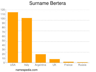 Familiennamen Bertera