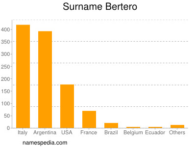 Familiennamen Bertero