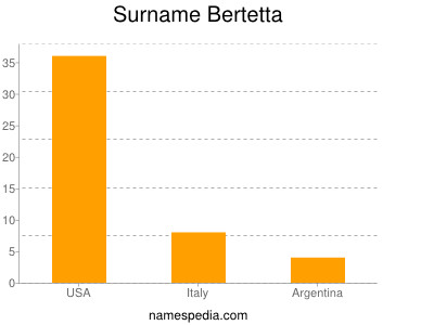 Surname Bertetta