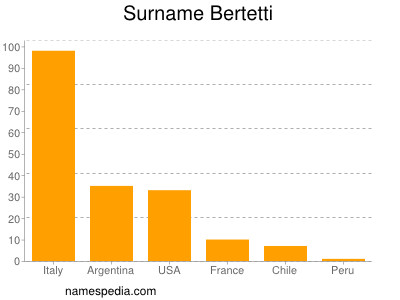 Familiennamen Bertetti