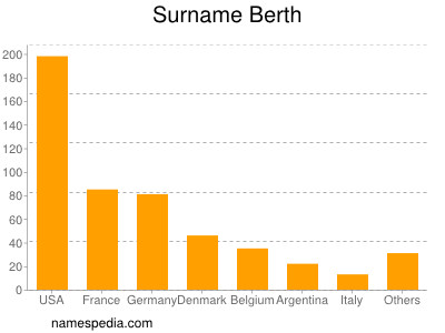 Familiennamen Berth