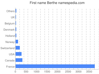 Vornamen Berthe