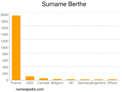 Surname Berthe