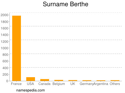 Familiennamen Berthe