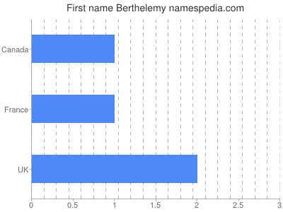 prenom Berthelemy