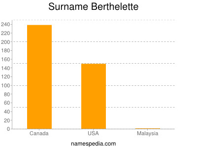 Familiennamen Berthelette