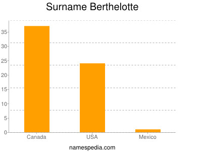 Familiennamen Berthelotte