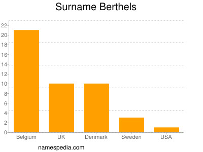 Familiennamen Berthels