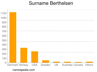 Surname Berthelsen