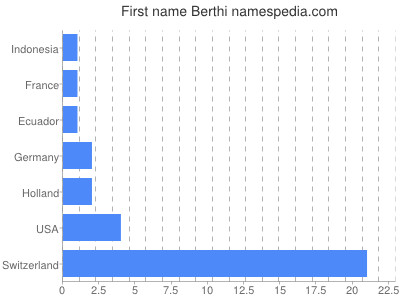 Vornamen Berthi